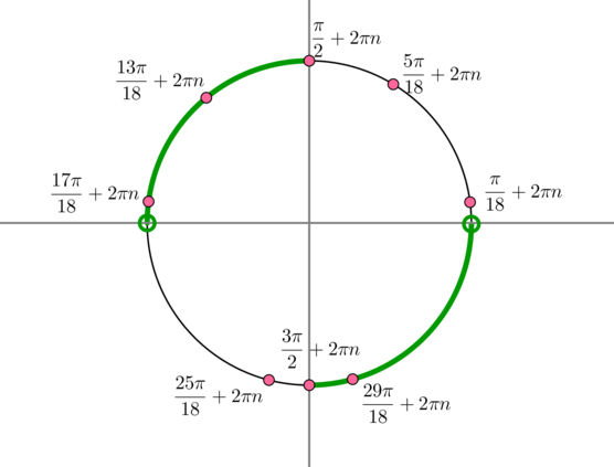 Точка 2 п 7. Тригонометрия Pi 2pi n. Pi/2+2pin на окружности. 2pi 7pi/2 на окружности. Тригонометрическая окружность -3pi/2.