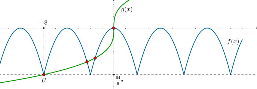 Каким свойством обладает график четной функции и график нечетной функции