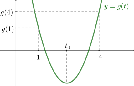 Каким свойством обладает график четной функции и график нечетной функции