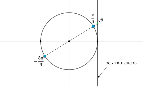 Котангенс корень из 3. Тригонометрический круг тангенс. Ось тангенса на единичной окружности. Ось котангенсов на тригонометрическом круге. Тангенс на единичной окружности.