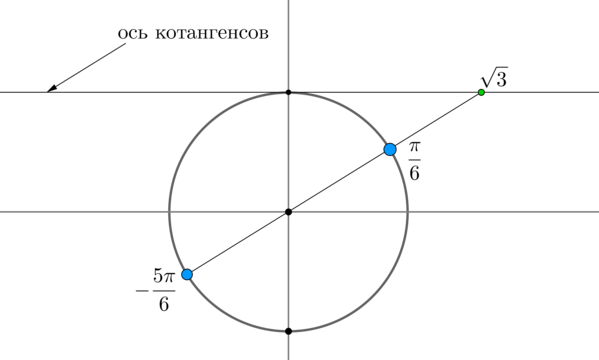 Тригонометрический круг ось тангенсов. Ось котангенса на единичной окружности. Ось тангенса на единичной окружности. Ось котангенсов на тригонометрическом круге.