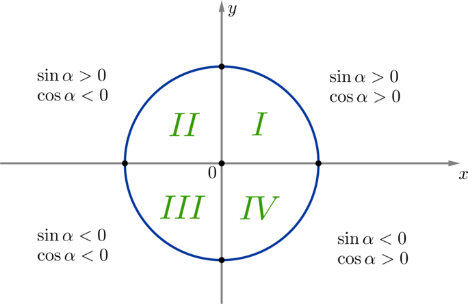 Синус косинус тангенс окружность знаки. Четверти sin cos TG. Синус Альфа косинус Альфа четверти. Знаки синусов и косинусов в четвертях. Знаки четвертей тригонометрической окружности.